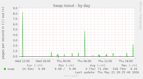 Swap in/out
