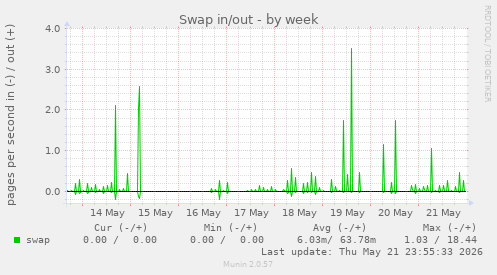 Swap in/out