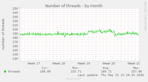 Number of threads