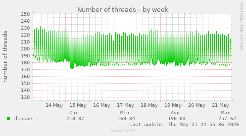 Number of threads