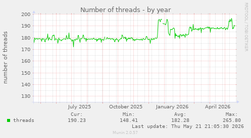 Number of threads