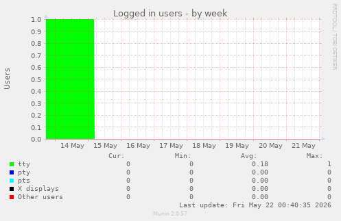 Logged in users