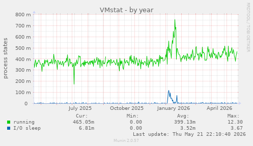 VMstat