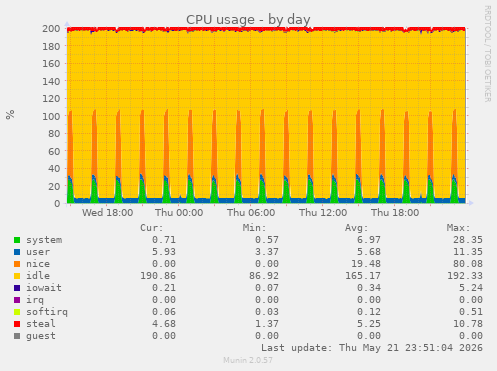 CPU usage
