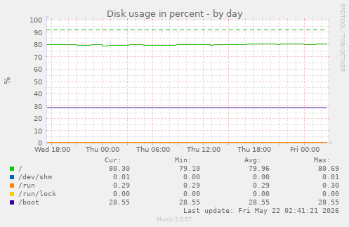 Disk usage in percent