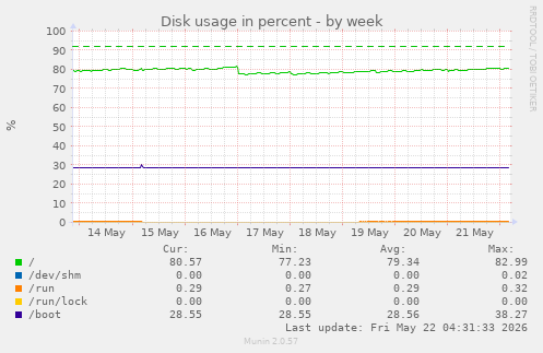 Disk usage in percent