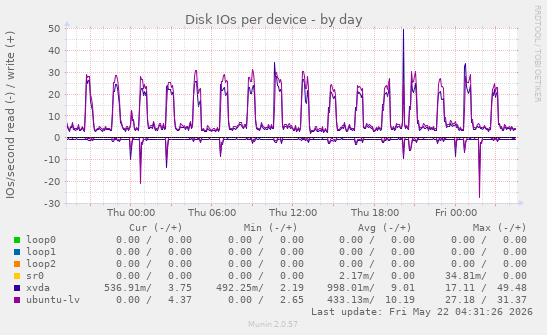 Disk IOs per device