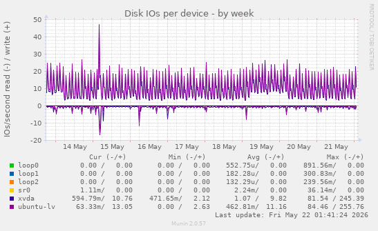 Disk IOs per device