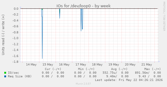 IOs for /dev/loop0