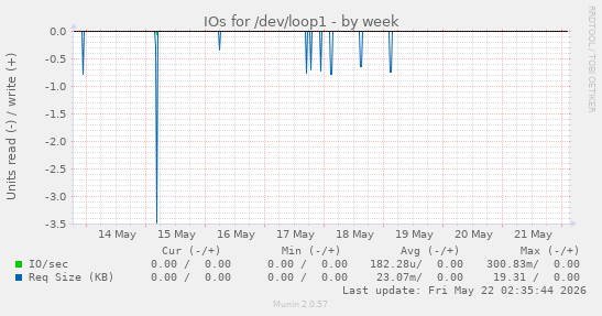 IOs for /dev/loop1