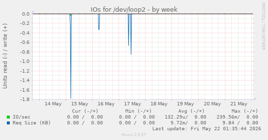 IOs for /dev/loop2