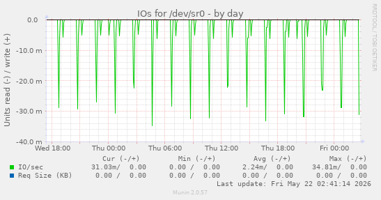 IOs for /dev/sr0