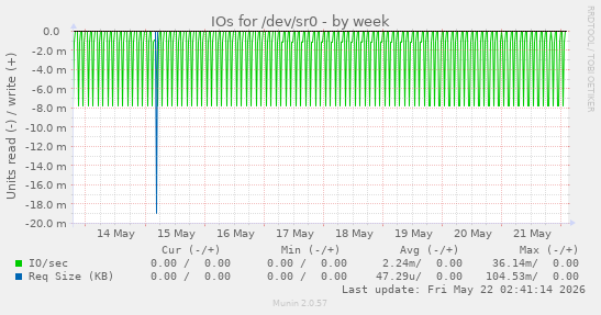IOs for /dev/sr0