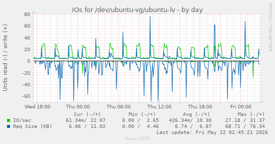 IOs for /dev/ubuntu-vg/ubuntu-lv