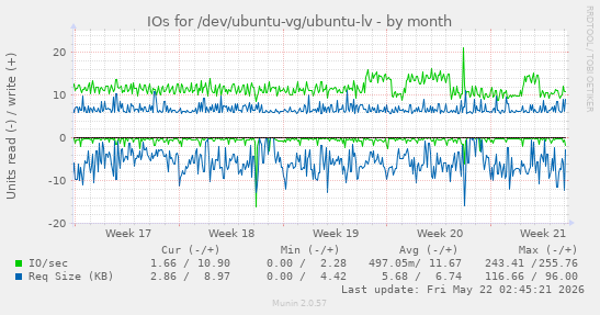 monthly graph