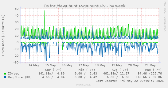 IOs for /dev/ubuntu-vg/ubuntu-lv