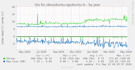 yearly graph