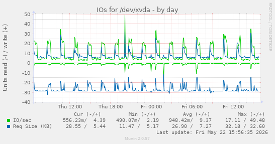 IOs for /dev/xvda
