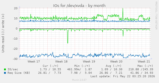 monthly graph