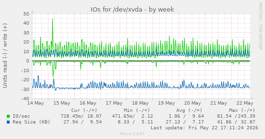 IOs for /dev/xvda