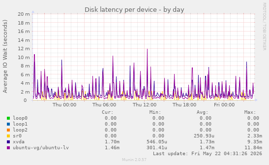 Disk latency per device