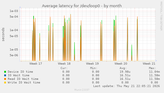 Average latency for /dev/loop0