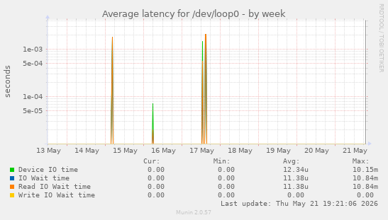 Average latency for /dev/loop0