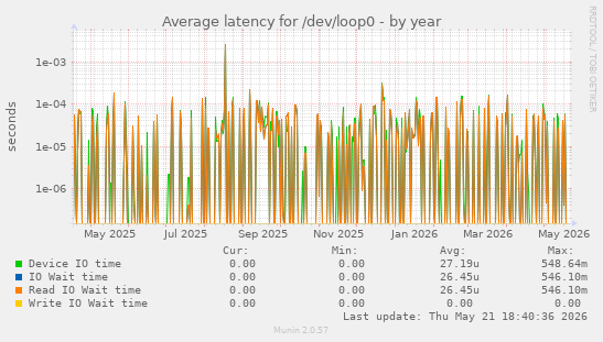 Average latency for /dev/loop0