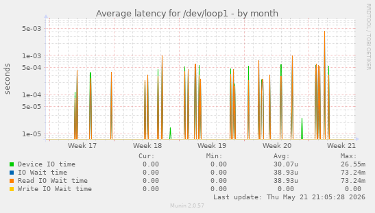 Average latency for /dev/loop1
