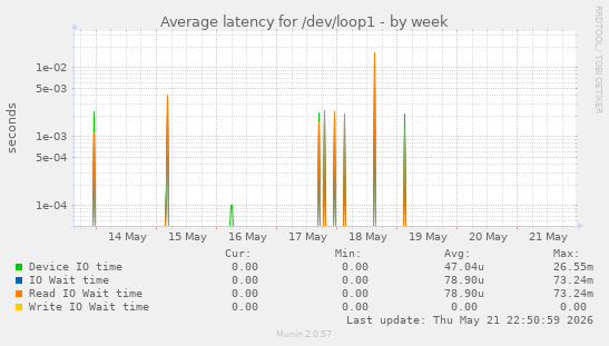 Average latency for /dev/loop1
