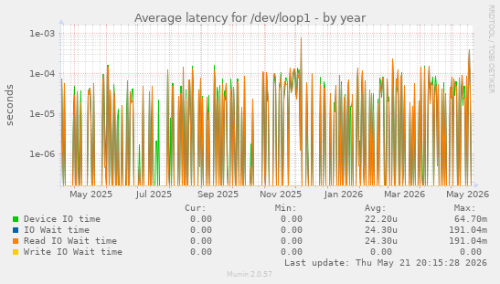 Average latency for /dev/loop1