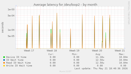 Average latency for /dev/loop2