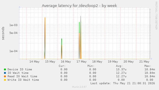 Average latency for /dev/loop2