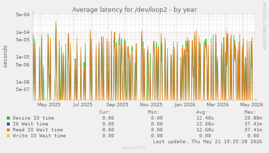 Average latency for /dev/loop2