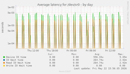 Average latency for /dev/sr0