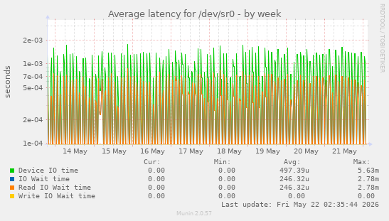 Average latency for /dev/sr0