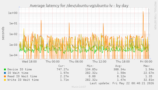 Average latency for /dev/ubuntu-vg/ubuntu-lv