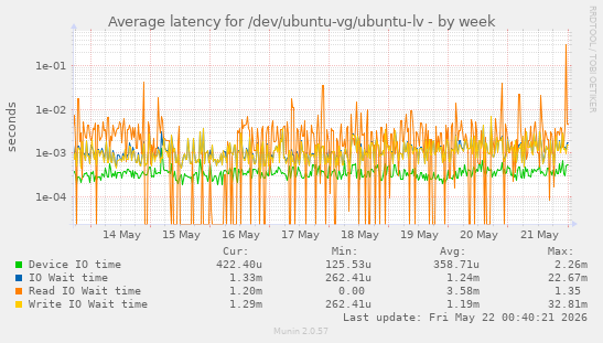 Average latency for /dev/ubuntu-vg/ubuntu-lv
