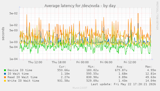 Average latency for /dev/xvda