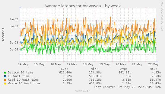 Average latency for /dev/xvda