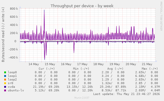 Throughput per device