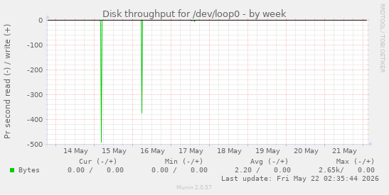 Disk throughput for /dev/loop0