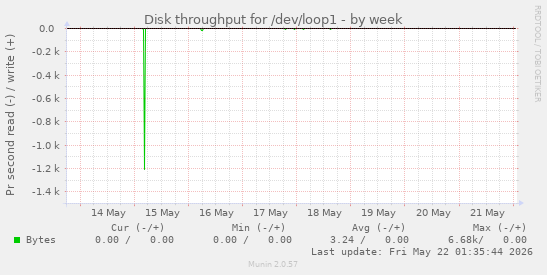 Disk throughput for /dev/loop1