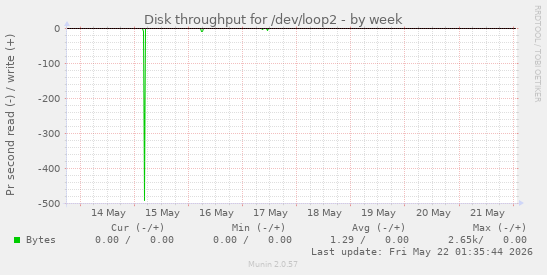Disk throughput for /dev/loop2