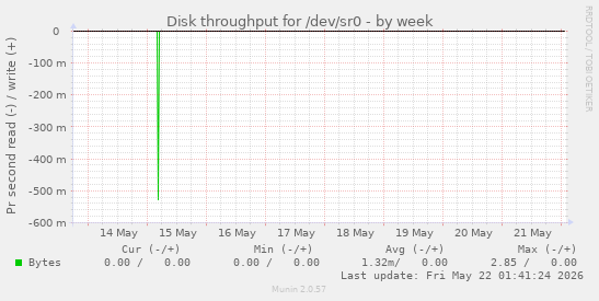 Disk throughput for /dev/sr0