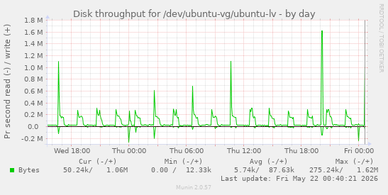 Disk throughput for /dev/ubuntu-vg/ubuntu-lv