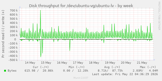 Disk throughput for /dev/ubuntu-vg/ubuntu-lv