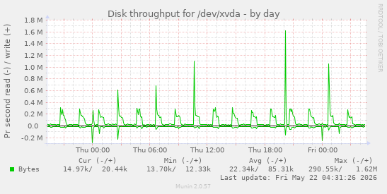 Disk throughput for /dev/xvda