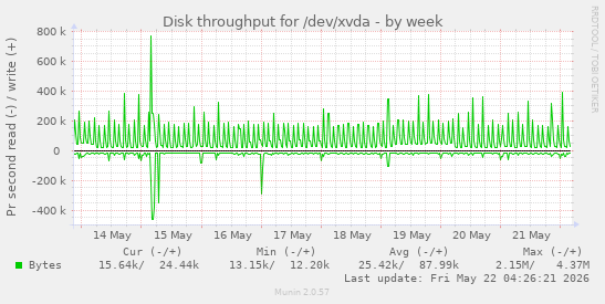 Disk throughput for /dev/xvda
