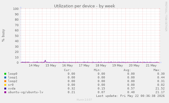 Utilization per device